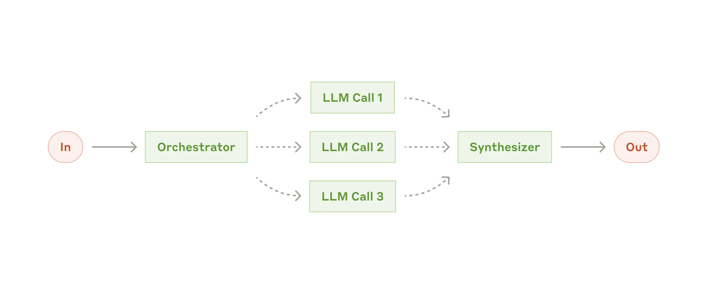 orchestrator