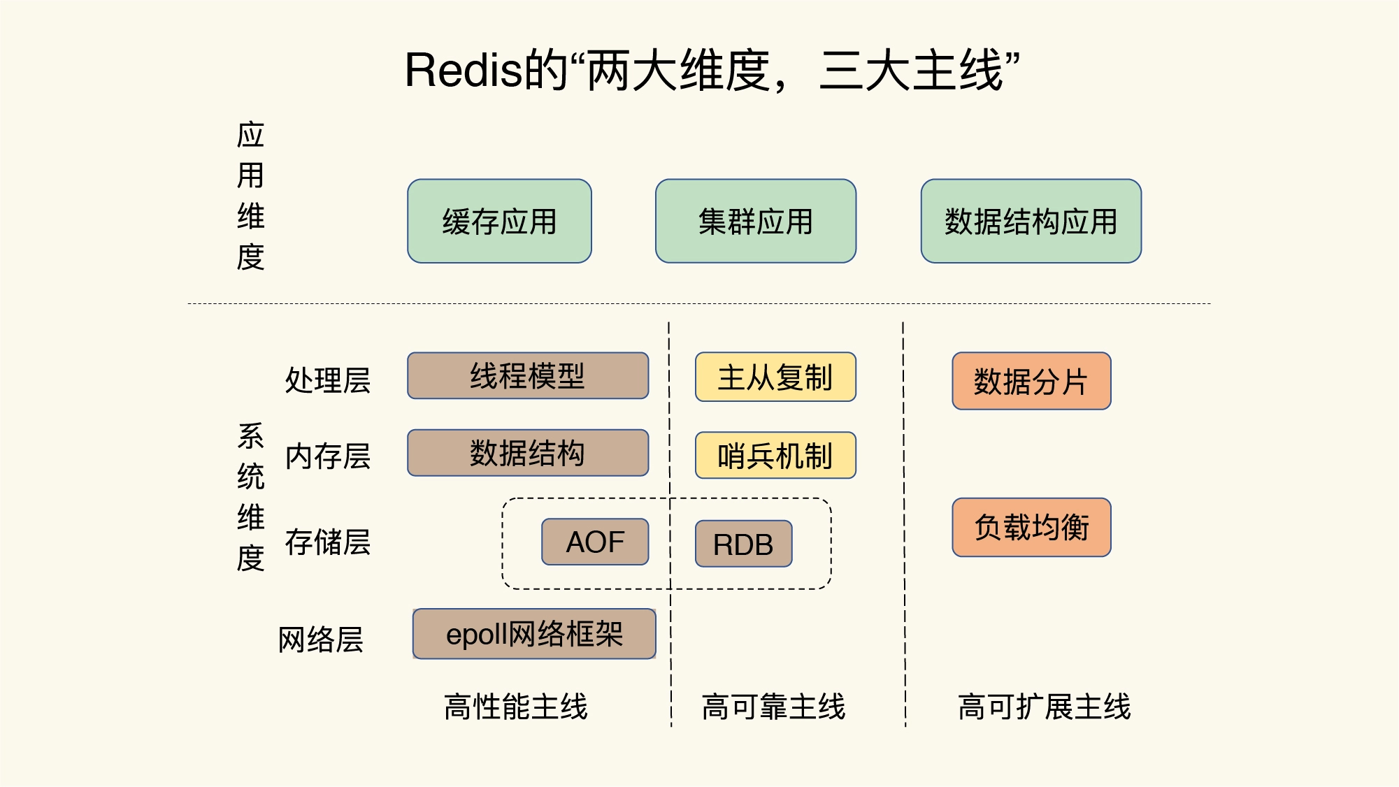 redis